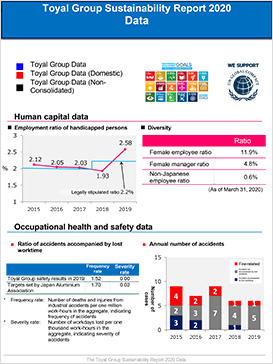 [Data] Toyo Aluminium Group CSR Report2020