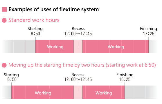 ■ Examples of uses of flextime system