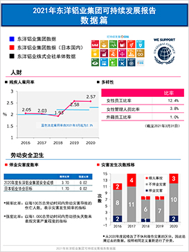 【数据篇】东洋铝业CSR报告书2021