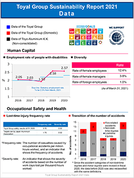 [Data] Toyo Aluminium Group CSR Report2021