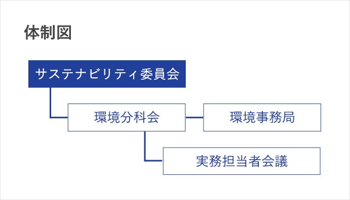 体制図