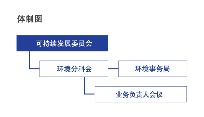 体制図