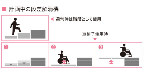 ■ 計画中の段差解消機