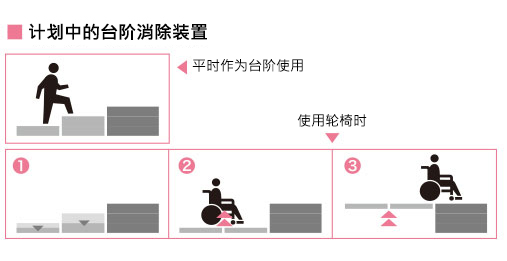 ■ 计划中的台阶消除装置