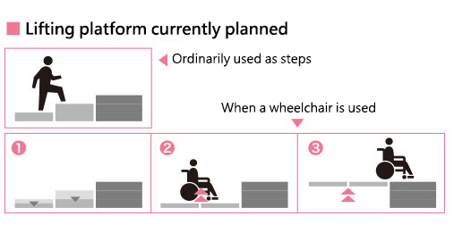 ■ Lifting platform currently planned