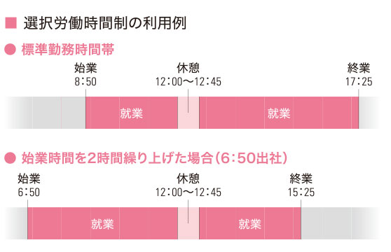 ■ 選択労働時間制の利用例