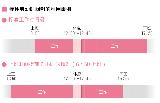 ■ 弹性劳动时间制的利用事例