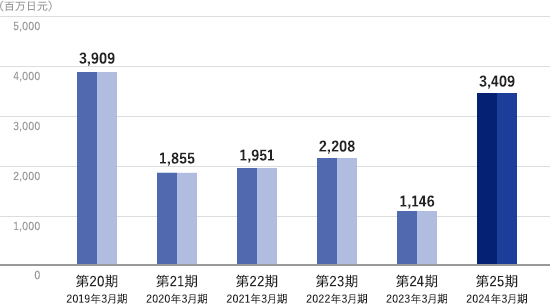 Business results Net income graph