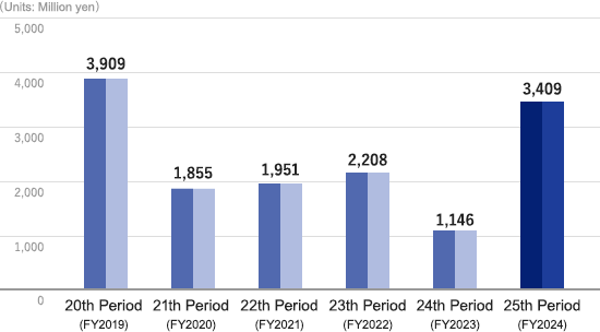 Business results Net income graph