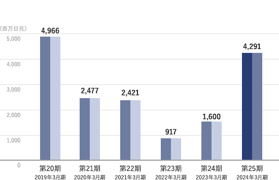 Business results Current profit graph