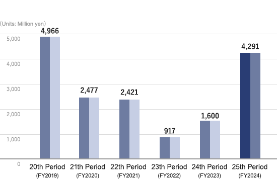 Business results Current profit graph