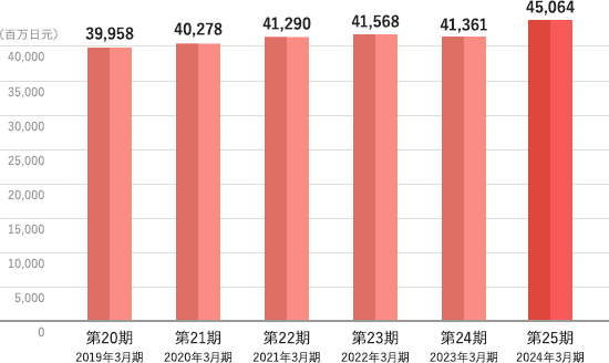 Business results Net assets graph