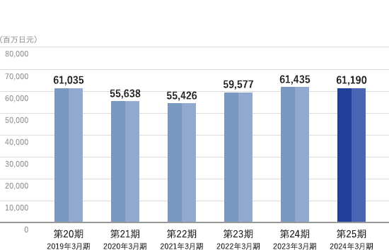 Business results Sales graph