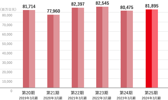 Business results Total of assets graph