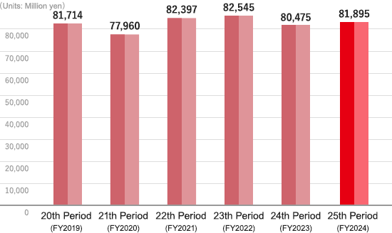 Business results Total of assets graph