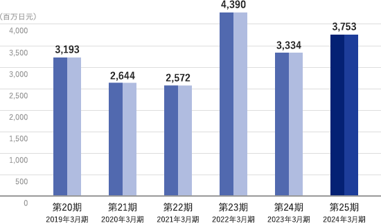 Consolidated business performance Net income graph