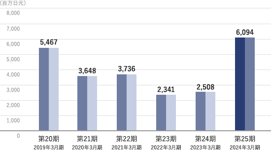 Consolidated business performance Current profit graph