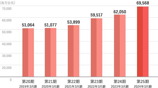 Consolidated business performance Net assets graph