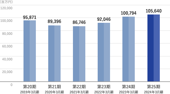 連結業績の推移 売上高