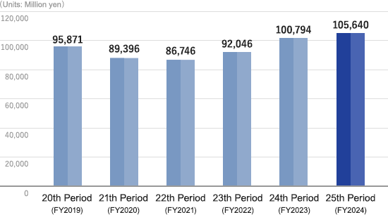 Consolidated business performance Sales graph