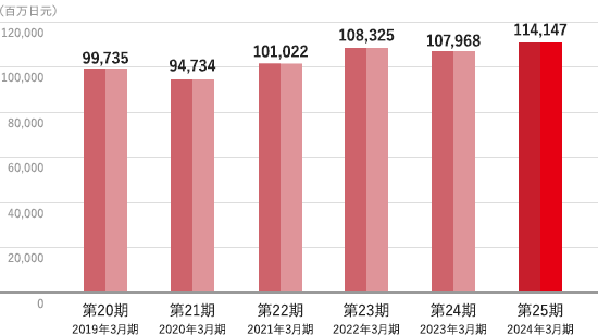 Consolidated business performance Total of assets graph