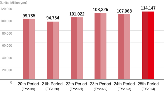 Consolidated business performance Total of assets graph