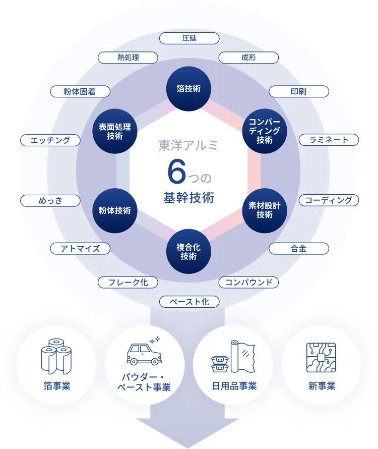东洋铝业的6大核心技术及其应用拓展