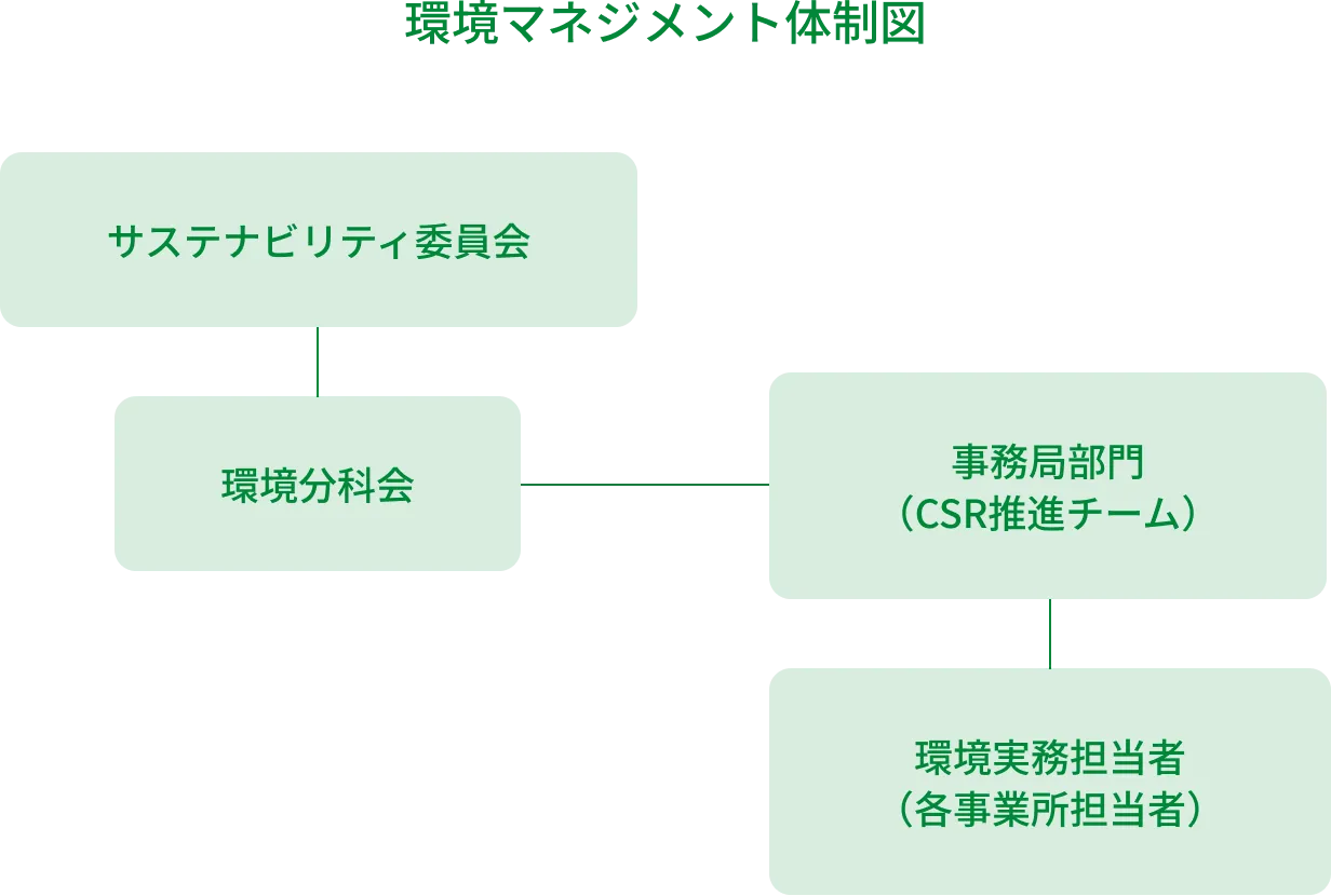 環境マネジメント体制