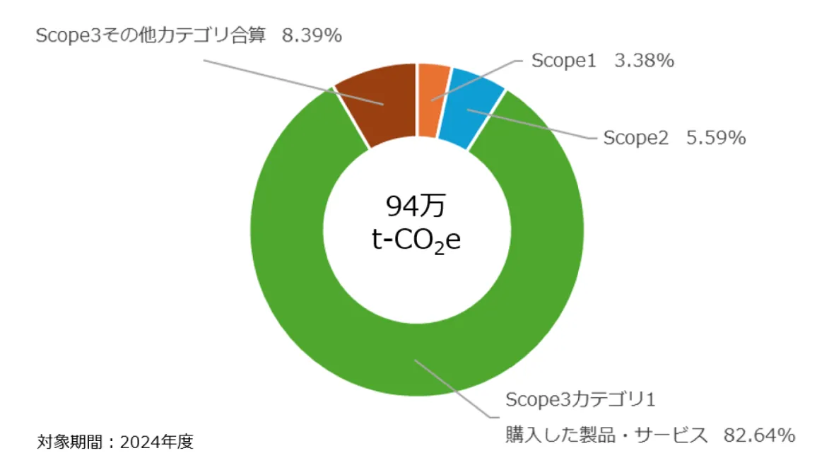サプライチェーン全体での温室効果ガス排出量