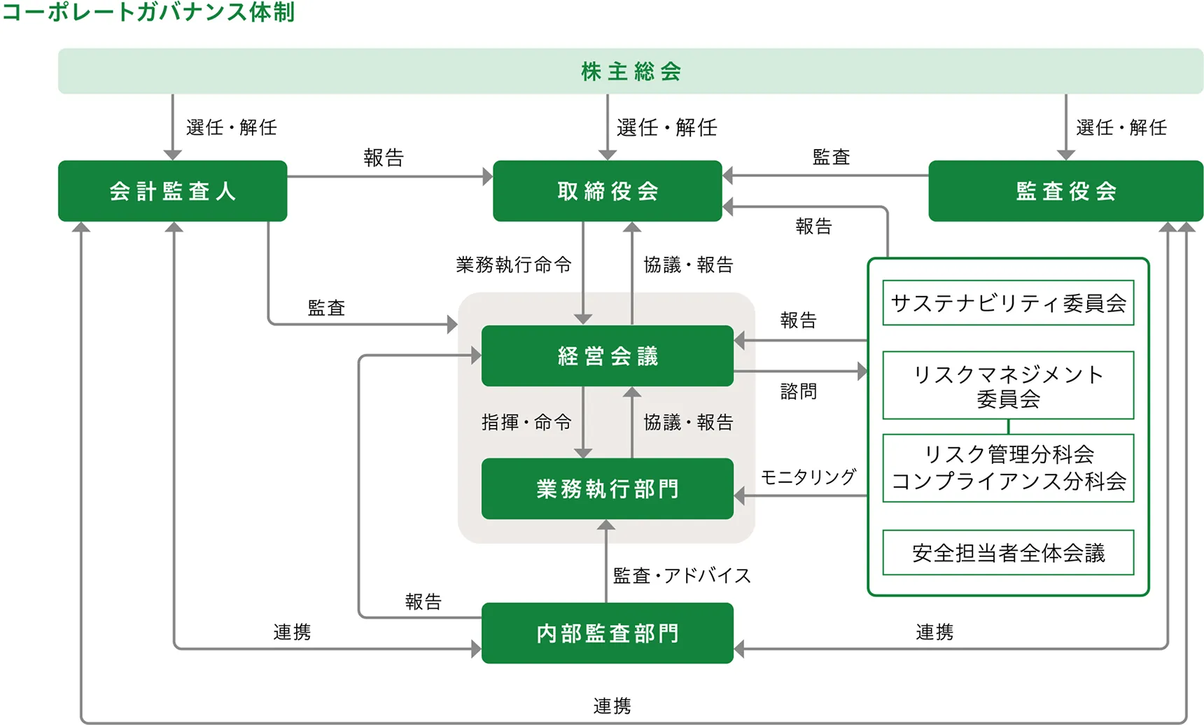 コーポレートガバナンス体制