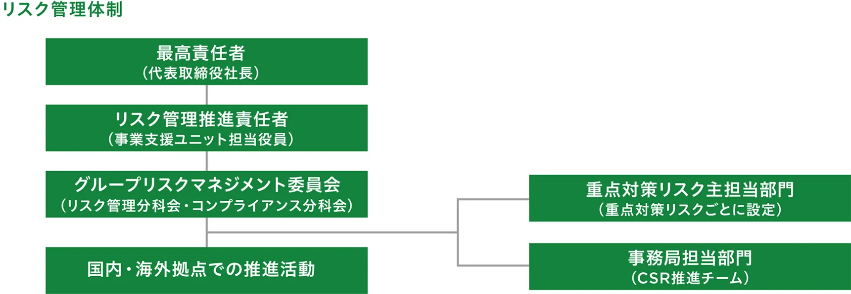 リスクマネジメント方針