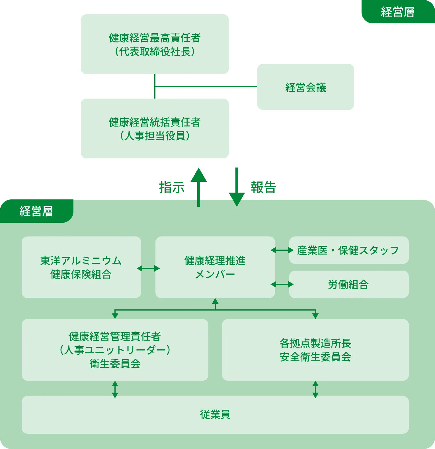 健康経営推進体制